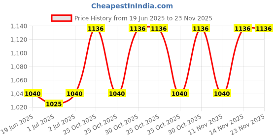 amazon.in Flamingo Neck Support Cervical Pillow - Free Size (Beige) Price History Graph from 19 Jun 2025 to 22 Nov 2025