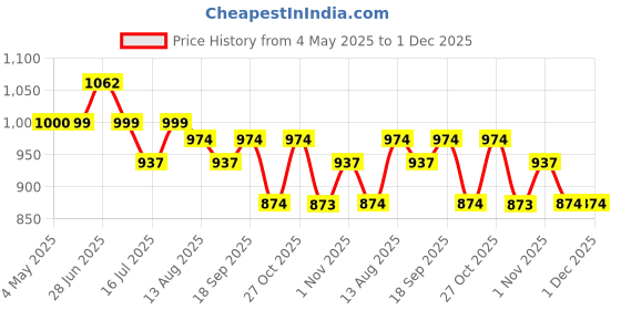 amazon.in Flamingo Orthopaedic Electric Heating Pad | Heat Belt with Temperature Controller | Pain Relief Heating Belt for Lower Back, Knee, Shoulder, Cramps, and Neck | Heat Pad Back Pain Relief | Regular Price History Graph from 4 May 2025 to 30 Nov 2025