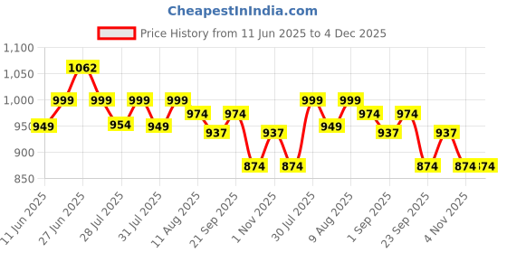 amazon.in Flamingo Orthopaedic Electric Heating Pad | Heat Belt with Temperature Controller | Pain Relief Heating Belt for Lower Back, Knee, Shoulder, Cramps, and Neck | Heat Pad Back Pain Relief | Regular flamingo Price History Graph from 11 Jun 2025 to 4 Dec 2025