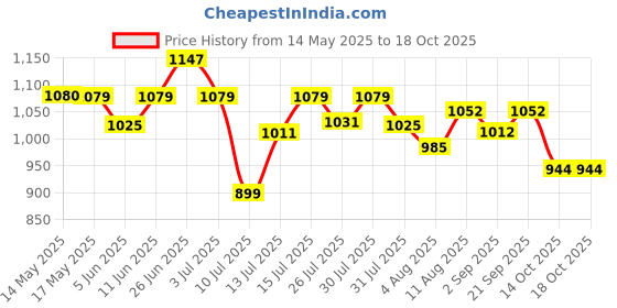 amazon.in Flamingo Orthopaedic Electric Heating Pad | Heat Belt with Temperature Controller | Pain Relief Heating Belt for Lower Back, Knee, Shoulder, Cramps, and Neck | Heat Pad Back Pain Relief | X-Large flamingo Price History Graph from 14 May 2025 to 18 Oct 2025
