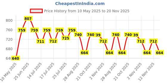 amazon.in Flamingo Orthopaedic Electric Heating Pad | Pain Relief Heating Belt with Temperature Controller for Lower Back, Knee, Shoulder, Cramps, and Neck | Back Pain Relief (MINI) flamingo Price History Graph from 10 May 2025 to 20 Nov 2025