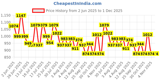 amazon.in Flamingo Orthopaedic Electric Heating Pad | Pain Relief Heating Belt with Temperature Controller for Lower Back, Knee, Shoulder, Cramps, and Neck | Back Pain Relief (Regular) Price History Graph from 2 Jun 2025 to 30 Nov 2025