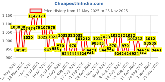 amazon.in Flamingo Orthopaedic Electric Heating Pad | Pain Relief Heating Belt with Temperature Controller for Lower Back, Knee, Shoulder, Cramps, and Neck | Back Pain Relief (XL) Price History Graph from 11 May 2025 to 22 Nov 2025