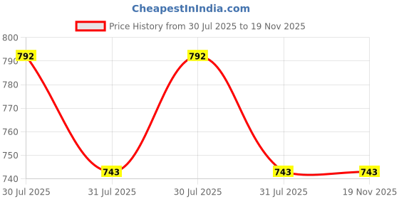 amazon.in Flamingo Orthopedic Backrest Pillow | Memory Foam Back Rest Cushion for Pain Relief | Lumbar Support Backrest Cushion for Office Chairs & Cars | Maroon | Small Price History Graph from 30 Jul 2025 to 19 Nov 2025