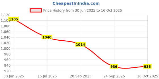 amazon.in Flamingo Orthopedic Cervical Pillow | Spondylitis Neck Pain Relief Anti-Snoring Sleeping | Adjustable Neck Brace Extra Support Relieves Pain & Pressure in Spine | Regular Price History Graph from 30 Jun 2025 to 16 Oct 2025