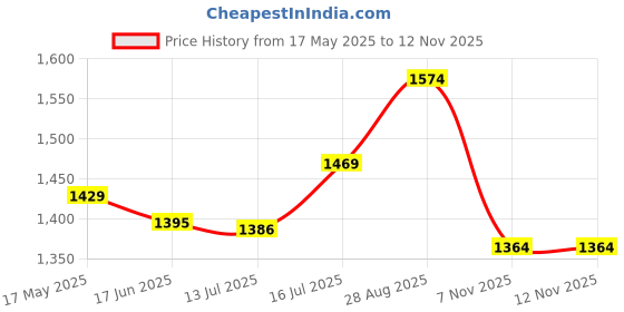 amazon.in Flamingo Plus Orthopaedic Heating Pad for Back Pain & Period Cramps Relief – Extra Large Size Heat Belt with Temperature Controller | 2-Years Warranty | Ideal Gift for Women, Parents & Loved Ones flamingo Price History Graph from 17 May 2025 to 12 Nov 2025