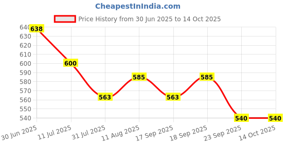 amazon.in Flamingo Premium Below Knee Stockings - Large (Color May Vary) Price History Graph from 30 Jun 2025 to 14 Oct 2025