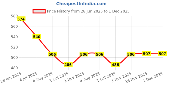 amazon.in Flamingo Premium Silicone Stress Relief Ball for Hand Muscles Strengthening and Stress Relief| Medium, Red | Size - Universal flamingo Price History Graph from 28 Jun 2025 to 30 Nov 2025