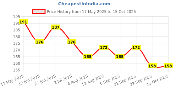 amazon.in Flamingo Premium Silicone Toe Separators (Pair) sliver Price History Graph from 17 May 2025 to 14 Oct 2025