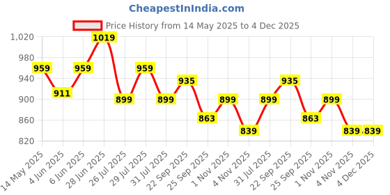 amazon.in Flamingo Premium Varicose Vein Stockings - Large flamingo Price History Graph from 14 May 2025 to 4 Dec 2025