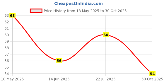 amazon.in Flamingo Tourniquet Band | Tourniquet for Arterial Circulation & Control Venous | Medium flamingo Price History Graph from 18 May 2025 to 30 Oct 2025