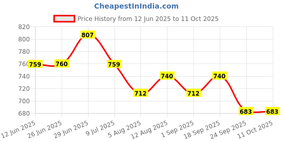 amazon.in Flamingo Varicose Vein Stockings - Graduated Compression for Effective Swelling Reduction, Leg Pain Relief, and Enhanced Circulation | For Men and Women | Size - Medium | 1 Pair Price History Graph from 12 Jun 2025 to 11 Oct 2025