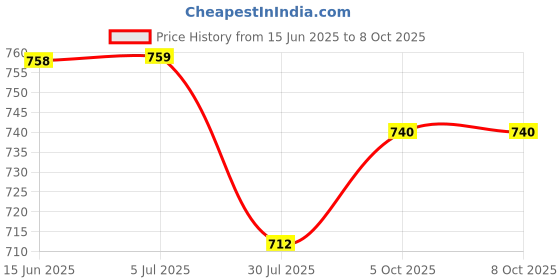 amazon.in Flamingo Varicose Vein Stockings - Graduated Compression for Effective Swelling Reduction, Leg Pain Relief, and Enhanced Circulation | For Men and Women | Size - Small | 1 Pair pack Price History Graph from 15 Jun 2025 to 7 Oct 2025