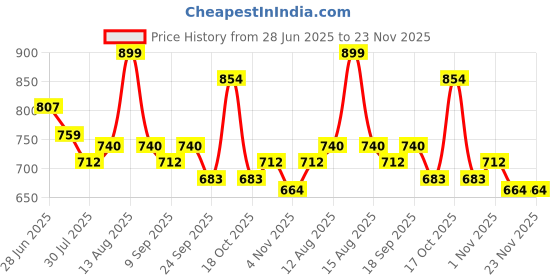 amazon.in Flamingo Varicose Vein Stockings - Large Price History Graph from 28 Jun 2025 to 23 Nov 2025