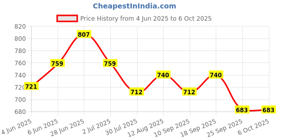 amazon.in Flamingo Varicose Vein Stockings - Mild Support | Compression Stockings for Swollen, Tired, Aching Legs & Varicose Veins | Open Toe Design | Size XL Price History Graph from 4 Jun 2025 to 6 Oct 2025