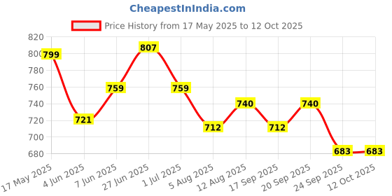 amazon.in Flamingo Varicose Vein Stockings - Small flamingo Price History Graph from 17 May 2025 to 11 Oct 2025