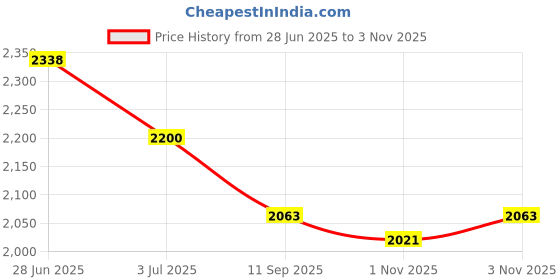 amazon.in Flamingo Walking Stick with FM Radio, Torch & Siren | Portable Powder Coated Aluminium Walking Cane | Lightweight Walking Stick for Senior Citizen, Old Elderly People, Patients & Handicap Price History Graph from 28 Jun 2025 to 3 Nov 2025