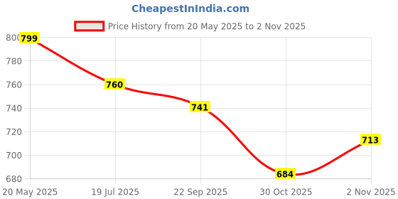 amazon.in Flamingo Walking Stick with Trileg Bottom | Portable Powder Coated Aluminium Walking Cane | Lightweight Walking Stick for Senior Citizen, Old Elderly People, Patients & Handicap | Silver Price History Graph from 20 May 2025 to 2 Nov 2025