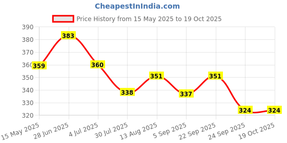 amazon.in Flamingo Water Weight Bag flamingo Price History Graph from 15 May 2025 to 19 Oct 2025