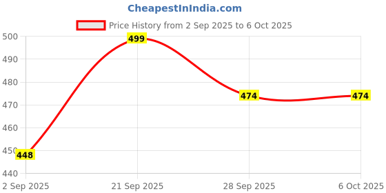 amazon.in FlamitzStar Digital Screen Reading Glasses for Computer & Mobile Use Auto Focus +0.5 to +2.5 Power – Blue Light Blocking Progressive Specs for Men & Women – Eye Protection for Tech Users Price History Graph from 2 Sep 2025 to 6 Oct 2025