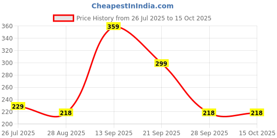 amazon.in FLAMOXO Automatic Wireless Water Can Dispenser Pump with Rechargeable Battery for 20 Litre Bottle Price History Graph from 26 Jul 2025 to 14 Oct 2025