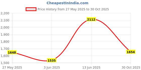 amazon.in Flange 21mm Replacement,Suitable for S9/S10/S12,Wearable Breast Pump Shield/Flange Insert,Milk Collector 24mm Universal (21mm) Price History Graph from 27 May 2025 to 30 Oct 2025