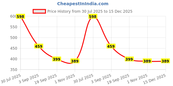 amazon.in Flange Inserts for Breast Pumps, 8 Pack for Spectra Breast Pump Accessories for Spectra S12, Accessories Suitable for Most Breast Pumps, Electric Breast Pump Spare Parts, 5.5cm x 5.5cm Price History Graph from 30 Jul 2025 to 14 Dec 2025