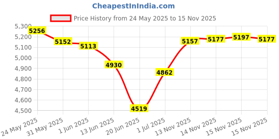 amazon.in Flange Kit for Philips Avent Comfort Breastpump Price History Graph from 24 May 2025 to 15 Nov 2025