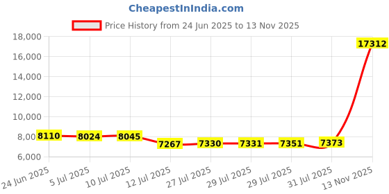 amazon.in mina self Flannel Vest for Women 2024 Fall Plaid Lightweight Long Fashion Casual Elegant Jacket with Pockets mina self Price History Graph from 24 Jun 2025 to 13 Nov 2025