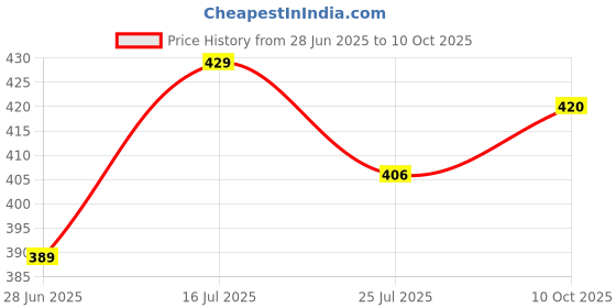 amazon.in Flap Wheel 80 grit 150X25M6/1 80 NO(pack of 1) for grinding pipe (80Grit) SIZE: 150X25 MM Price History Graph from 28 Jun 2025 to 10 Oct 2025