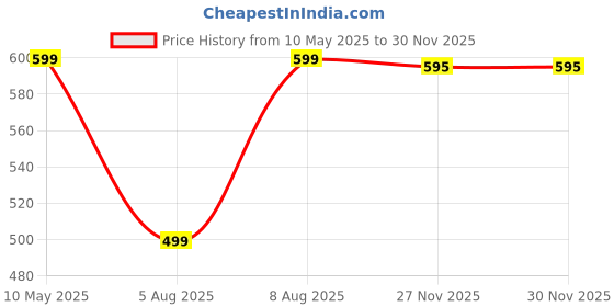 amazon.in flapfit Men Track Pants flapfit Price History Graph from 10 May 2025 to 30 Nov 2025