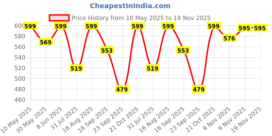 amazon.in Flapfit Men Track Pants flapfit Price History Graph from 10 May 2025 to 19 Nov 2025