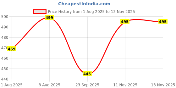 amazon.in flapfit Men's 2 in 1 Quick Dry Shorts with Liner Athletic Running Shorts for Men with A Concealed Zipper Pocket flapfit Price History Graph from 1 Aug 2025 to 11 Nov 2025