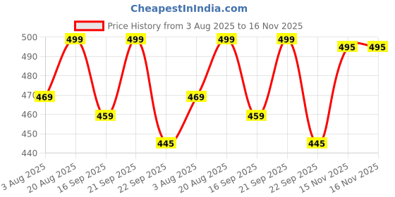 amazon.in Flapfit Men's 2 in 1 Quick Dry Shorts with Liner Athletic Running Shorts for Men with A Concealed Zipper Pocket flapfit Price History Graph from 3 Aug 2025 to 16 Nov 2025
