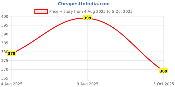 amazon.in flapfit Men's Lightweight Shorts for Men with Two Zipper Pocket flapfit Price History Graph from 4 Aug 2025 to 5 Oct 2025