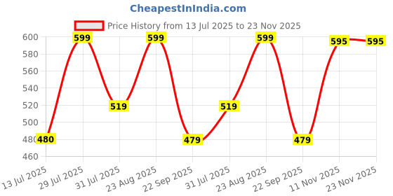 amazon.in flapfit Men's Regular Track Pants flapfit Price History Graph from 13 Jul 2025 to 23 Nov 2025