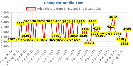 amazon.in flare audio Flare Calmer – Ear Plugs Alternative – Reduce Annoying Noises Without Blocking Sound – Soft Reusable Silicone - Translucent flare audio Price History Graph from 6 May 2025 to 5 Oct 2025