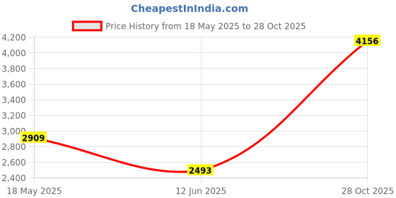 amazon.in flare audio Flare Calmer Kids – Ear Plugs Alternative – Reduce Annoying Noises Without Blocking Sound – Soft Reusable Silicone – Red flare audio Price History Graph from 18 May 2025 to 28 Oct 2025