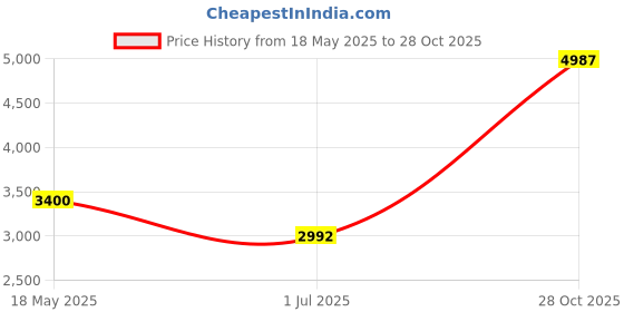 amazon.in flare audio Flare Calmer Kids Secure – Ear Plugs Alternative – Reduce Annoying Noises Without Blocking Sound – Soft Reusable Flexible Silicone with Built-in Lanyard - Blue flare audio Price History Graph from 18 May 2025 to 28 Oct 2025