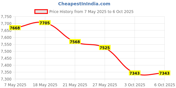 amazon.in flare audio Flare Calmer Soft – Ear Plugs Alternative – Reduce Annoying Noises Without Blocking Sound – Soft Reusable Silicone - Translucent flare audio Price History Graph from 7 May 2025 to 3 Oct 2025