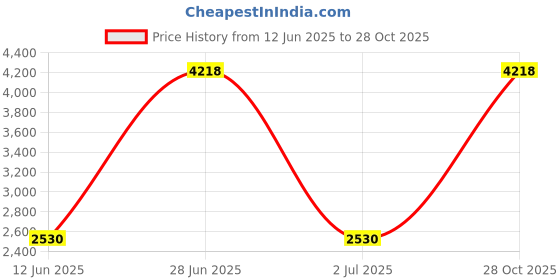 amazon.in Flare Audio Sleeep Dual Aluminium Earplugs - Comfortable, Hypoallergenic, Reusable, Durable, Universal Fit - Block Noises Like Snoring During Sleep flare audio Price History Graph from 12 Jun 2025 to 28 Oct 2025