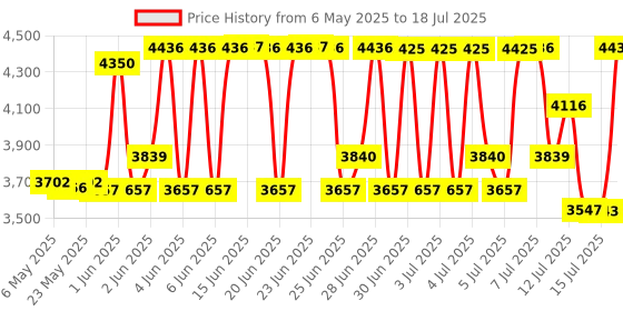 amazon.in flare audio Flare Calmer – Ear Plugs Alternative – Reduce Annoying Noises Without Blocking Sound – Soft Reusable Silicone - Translucent flare audio Price History Graph from 6 May 2025 to 15 Jul 2025