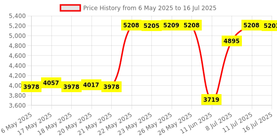 amazon.in flare audio Flare Calmer Night – Sleeping Ear Plugs Alternative – Reduce Annoying Noises Without Blocking Sound – Extra Soft Reusable Silicone – Black flare audio Price History Graph from 6 May 2025 to 16 Jul 2025