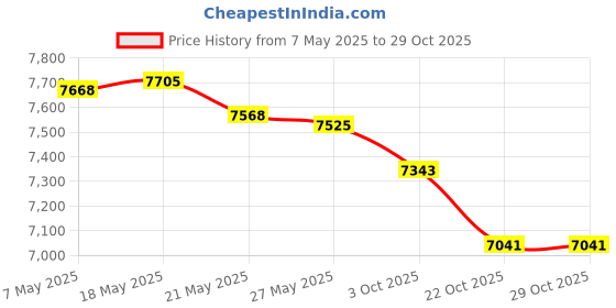 amazon.in flare audio Flare Calmer Soft – Ear Plugs Alternative – Reduce Annoying Noises Without Blocking Sound – Soft Reusable Silicone - Translucent flare audio Price History Graph from 7 May 2025 to 29 Oct 2025
