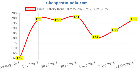 amazon.in FLARE SEEDS Vegetable & Fruit Seeds Combo Home Garden Pack (Pack of 50) flare seeds Price History Graph from 18 May 2025 to 28 Oct 2025