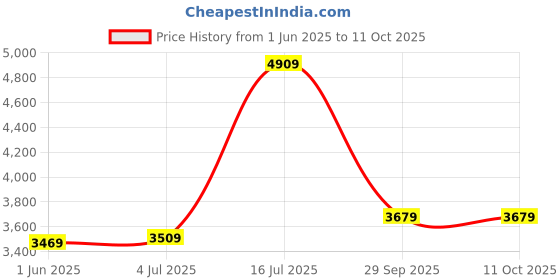 amazon.in london rag Flared Block Heel Velvet Boots london rag Price History Graph from 1 Jun 2025 to 11 Oct 2025
