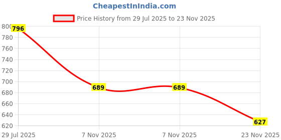 amazon.in adbucks Flared Jeans for Women High Waisted Bell Bottom Jeans Trendy Stretchy Flare Jeggings with Pockets adbucks Price History Graph from 29 Jul 2025 to 23 Nov 2025