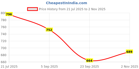 amazon.in adbucks Flared Jeans for Women High Waisted Bell Bottom Jeans Trendy Stretchy Flare Jeggings with Pockets adbucks Price History Graph from 21 Jul 2025 to 2 Nov 2025