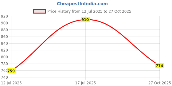 amazon.in adbucks Flared Jeans for Women High Waisted Bell Bottom Jeans Trendy Stretchy Flare Jeggings with Pockets adbucks Price History Graph from 12 Jul 2025 to 27 Oct 2025