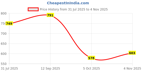 amazon.in adbucks Flared Jeans for Women High Waisted Bell Bottom Trendy Stretchy Flare Jeans adbucks Price History Graph from 31 Jul 2025 to 4 Nov 2025